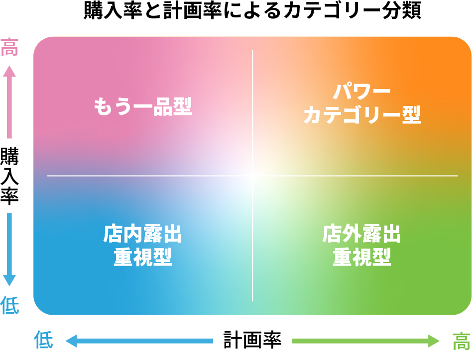 購入率と計画率によるカテゴリー分類