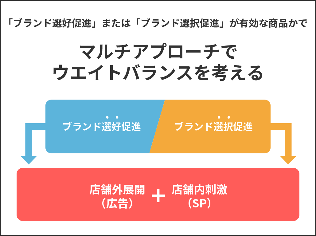 マルチアプローチでウエイトバランスを考える